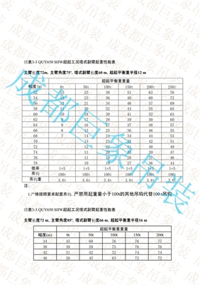 QUY650起重性能表-超起工況塔式副臂 401-450頁